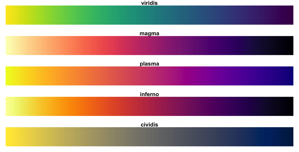 There are color palettes out there that are designed to be "colorblind friendly". One example is viridis ( https://cran.r-project.org/web/packages/viridis/vignettes/intro-to-viridis.html), but there are others.