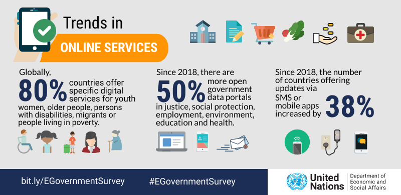 ciapemnacional's tweet photo. #BlogCIAPEM | Qué países anotan más alto en su prestación de servicios digitales a sus ciudadanos?
Descúbrelo desde el #EGovernmentSurvey 2020 que se lanzó hoy 10 de julio @UN

https://t.co/Sf7z8zKR53 https://t.co/pPfNwjPjpR