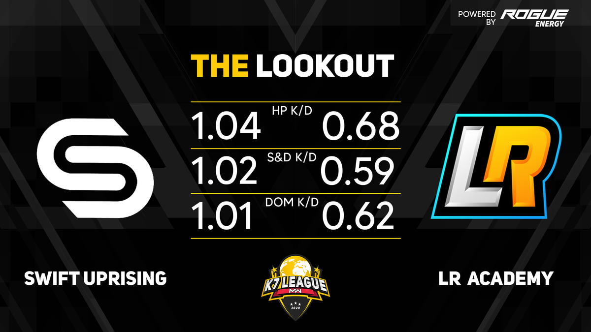 K7League's tweet photo. 6pm Match was interesting, here is "The Lookout" Powered by @TheRogueEnergy team comparison coming into this last series. https://t.co/HSe3CaYr7R