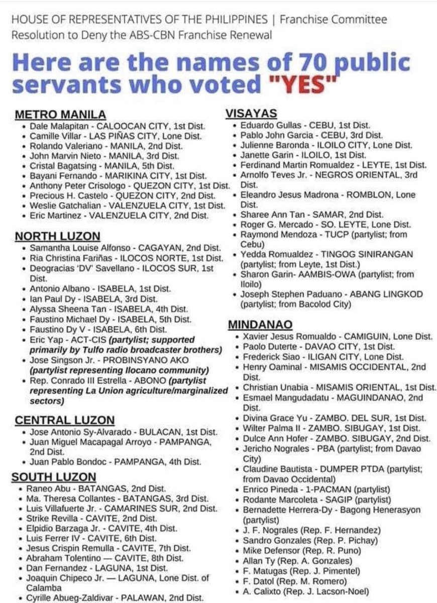nikkivaldez_'s tweet photo. Ito po ang listahan ng 70 kongresista ang kanilang distrito na bumoto AGAINST ABSCBN franchise renewal. Please feel free to share to your acquaintances! Sila yung walang pakialam sa kinabukasan ng mga empleyado ng ABSCBN at mga pamilya nila. https://t.co/UAbA9zaQJP