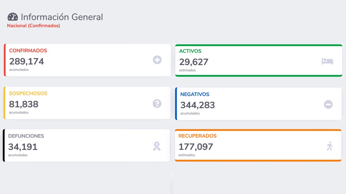 HLGatell's tweet image. Al 10 de julio de 2020 hay 289,174 casos confirmados, 29,627 activos y 81,838 sospechosos de #COVID19. Se han registrado 344,283 negativos, 34,191 defunciones confirmadas y 177,097 personas recuperadas. 1/2