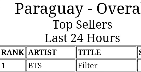 PJM_data's tweet photo. "Filter" โ iTunes
#1 Paraguay
41st #1* ๐
#JIMINย #์ง๋ฏผย @BTS_twt https://t.co/VxhoiprEBb