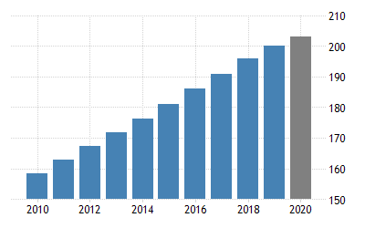 Happy world population day people . Today exists because of you, I and so many others. The world population is estimated to be around 7.8 billion as of June, 2020 with Nigeria approximately having a current population of 206 million and counting .  #YSMANG  #WPDNG2020