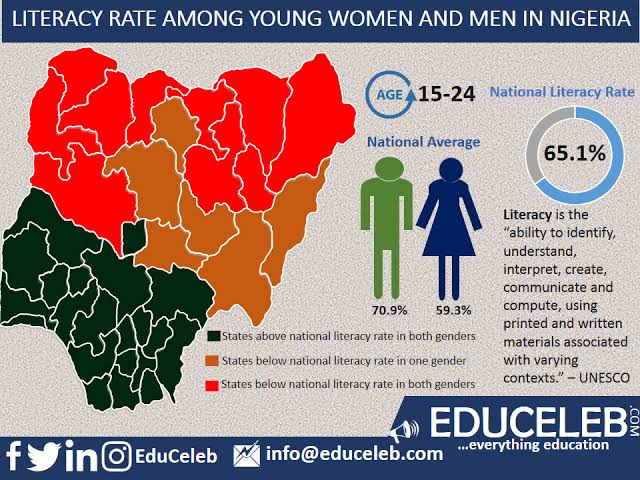 The literacy rate still needs to be improved for women and young girls. Only 59.3% of young girls are literate. That's slightly over half... Appreciation to the government and NGOs ensuring that this movement is achieved but more needs to be done  #YSMANG  #WDP2020