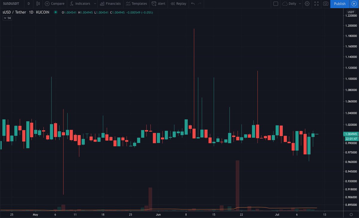 The BIG deal is that this creates demand for sUSD which threatens the sUSD peg. People are willing to pay a premium for sUSD bc there isn't enough.One simple solution is to lower the c-ratio which means that SNX stakers can mint more sUSD and create more supply.  @Arthur_0x