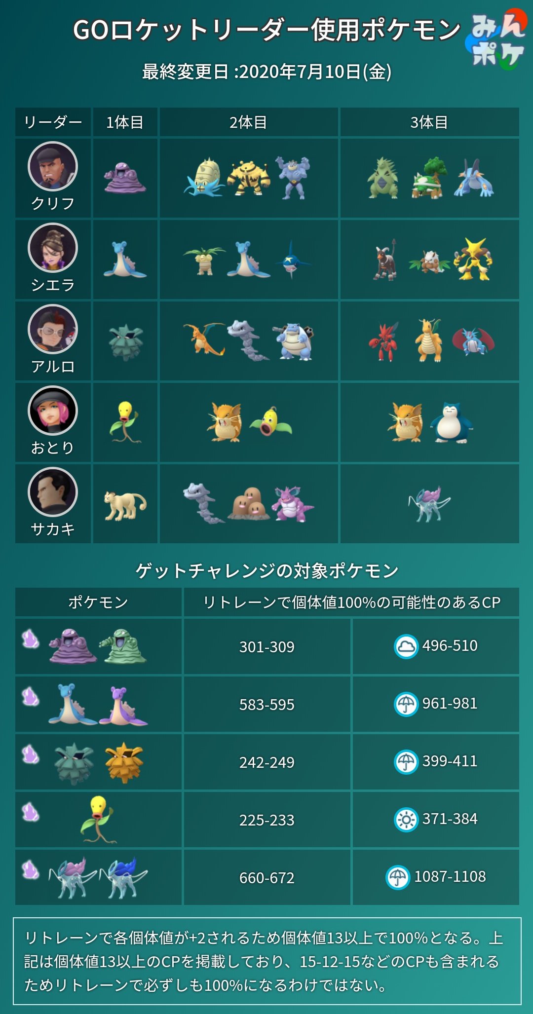 ポケモンgo攻略 みんポケ Twitter पर 本日から気球だけでなく ポケストップから出現するロケット団の使用ポケモンも変わっています 画像二枚目は変更前 サカキ ロケットリーダーの使用ポケモンと報酬まとめ T Co Hnzd4thpgu 一部誤りがあったため再