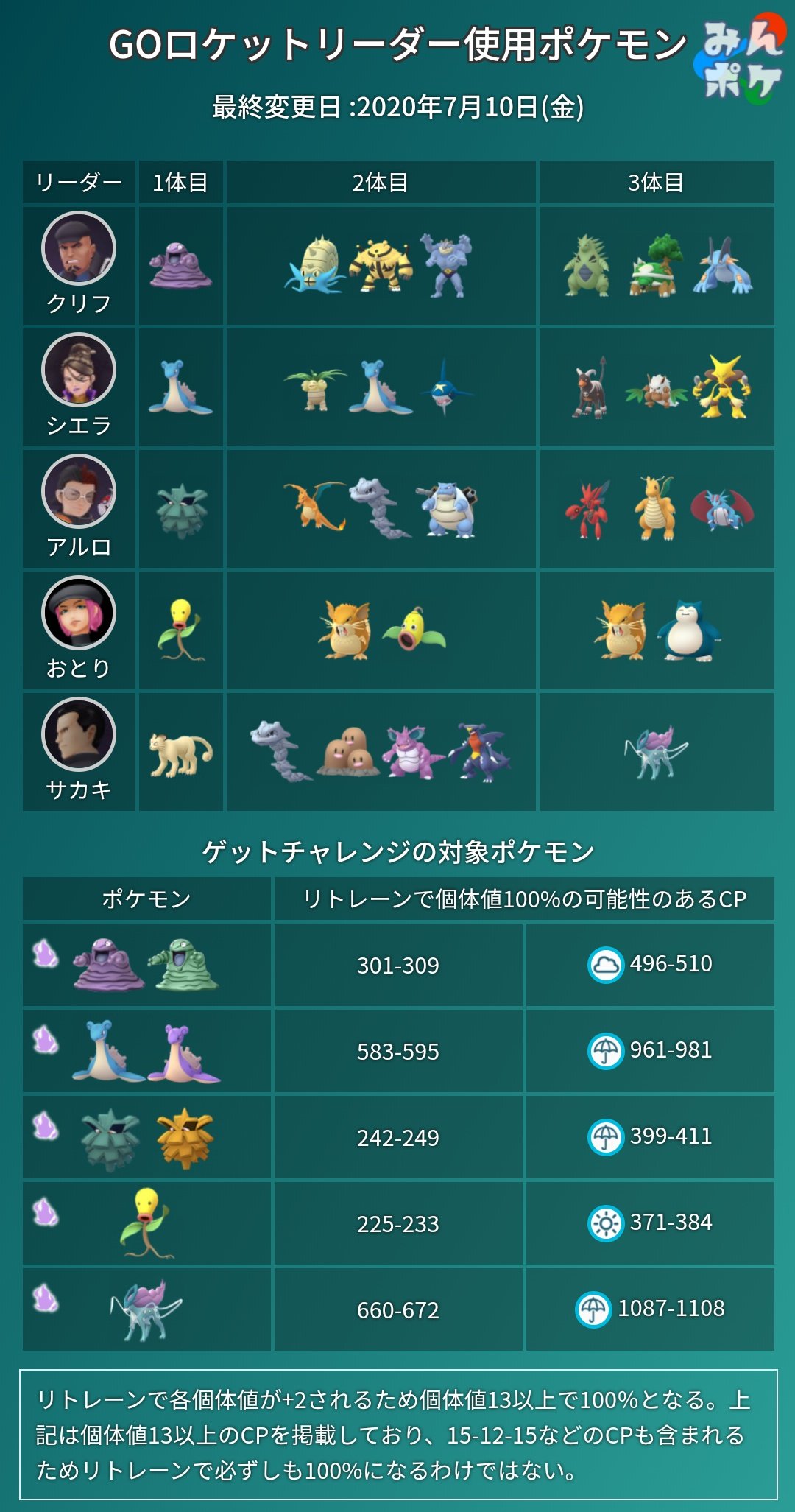 ポケモンgo攻略 みんポケ Twitter पर 本日から気球だけでなく ポケストップから出現するロケット団の使用ポケモンも変わっています 画像二枚目は変更前 サカキ ロケットリーダーの使用ポケモンと報酬まとめ T Co Hnzd4thpgu 一部誤りがあったため再