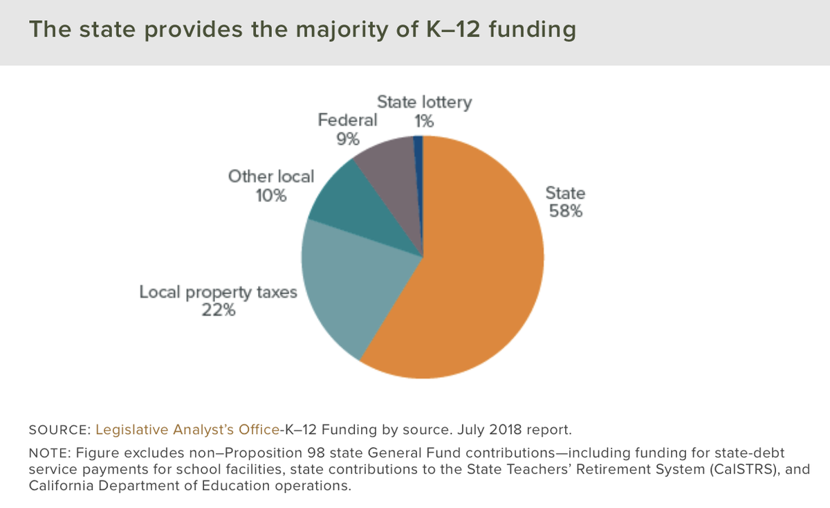 Who pays for your free public education??? In California, it's mostly from the state. Remember that on top of federal taxes, you have to pay state & that varies. Some don't have income tax.Did u know that roughly half of ur property tax goes to local schools?