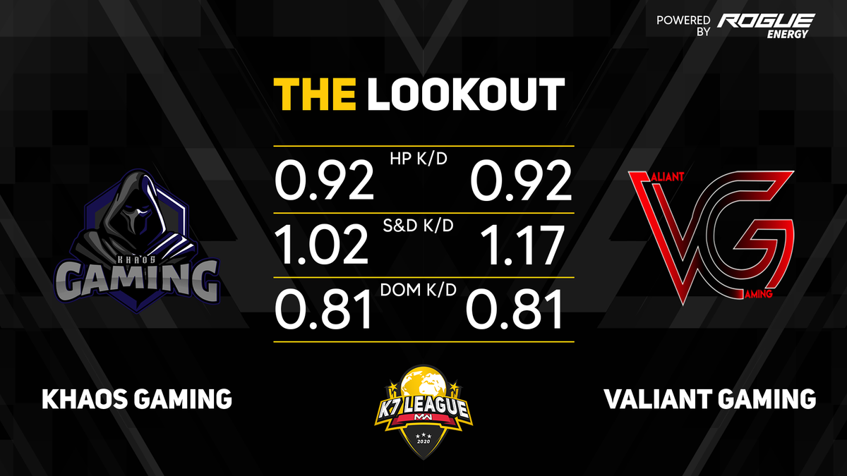 K7League's tweet photo. 9pm Match was interesting, here is "The Lookout" Powered by @TheRogueEnergy team comparison coming into this last series. https://t.co/KELz8bRDFQ