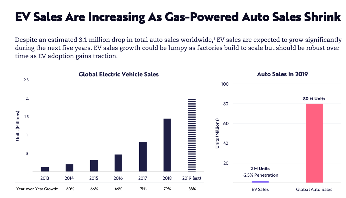 4/10 EV sales penetration has still a long way to go compared to total auto sales. As more consumers transition to EVs, we are seeing staggering growth from companies like  @Tesla  @NIOGlobal that have spent big part of the past decade building the infrastructure the deliver...