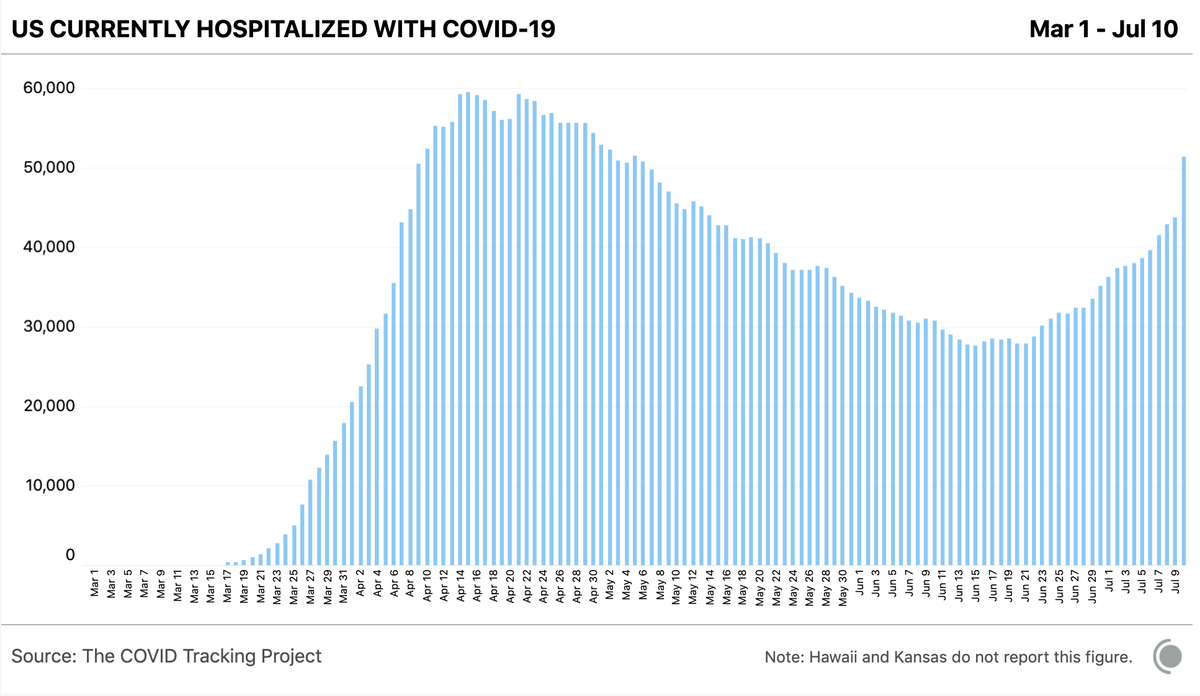 Florida is now reporting hospitalization data where the primary cause of admission is Covid. Currently there are 51,000 Americans hospitalized with Covid. At the peak of the epidemic's first wave, centered in New York in April, there were about 60,000 Americans Hospitalized. 1/2