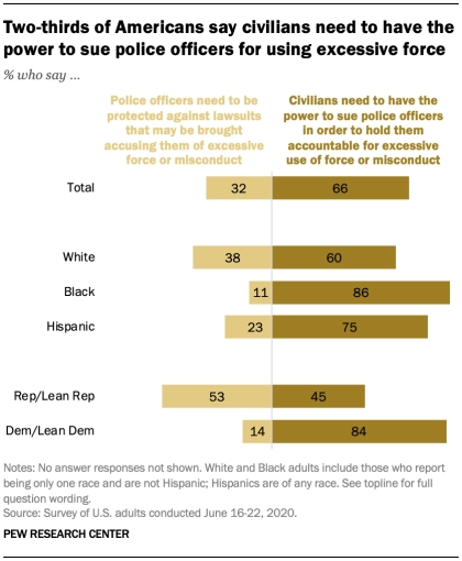 2/Most Americans think people should be able to sue the cops. Ending Qualified Immunity seems like a smart and popular reform.