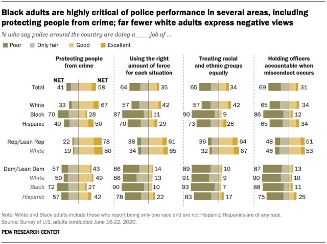 6/Demographic breakdowns on opinions of cops: