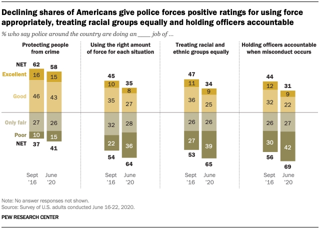3/American opinions of the police have soured since the Great Police Riot in early June. People still give the police fairly positive marks on protecting people from crime, but think cops use too much force, are racist, and are not accountable.