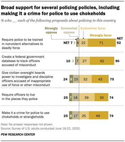 5/Extremely popular reforms include:1. More oversight2. Tracking bad cops3. More training4. Banning chokeholds5. Requiring cops to live in the places they police