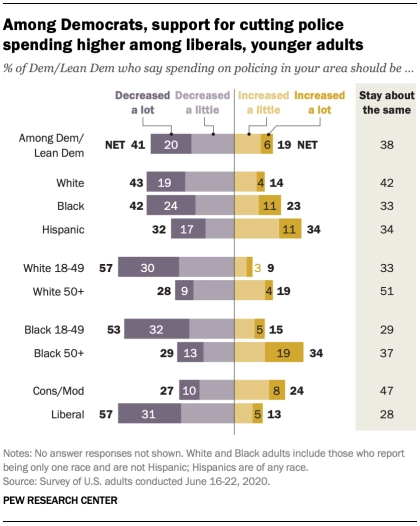 10/Among Democrats, age is a big divider. Hispanic Democrats are pretty strongly opposed to cutting police funding.