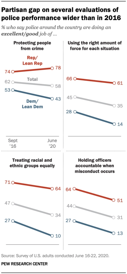 7/On most issues, Republicans have also become more negative toward the police.