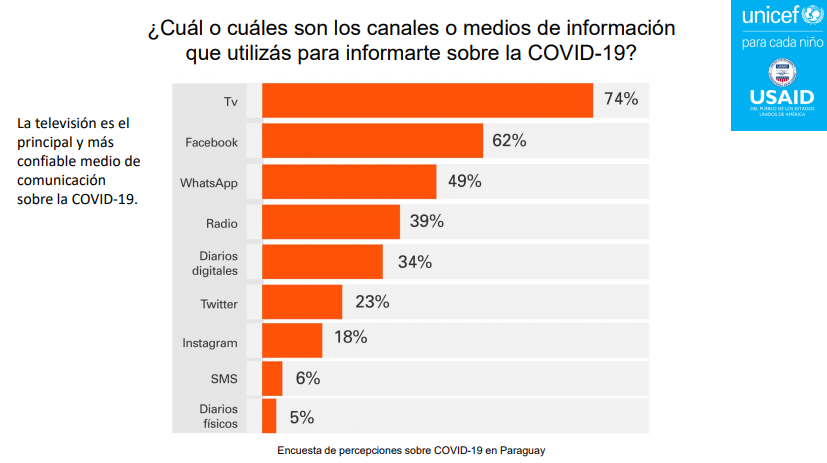 Cesbaez's tweet photo. @WendyMarton En este punto no tengo mucha duda, pero me reservo mi opinión sobre el motivo. Esto también es reciente (sobre Covid) Miro y pienso: Facebook y Whatsaap solo por debajo de TV, pero las noticias que se comparte por esas vías de donde salen??? Principalmente medios digitales, no? https://t.co/7NqExF1121