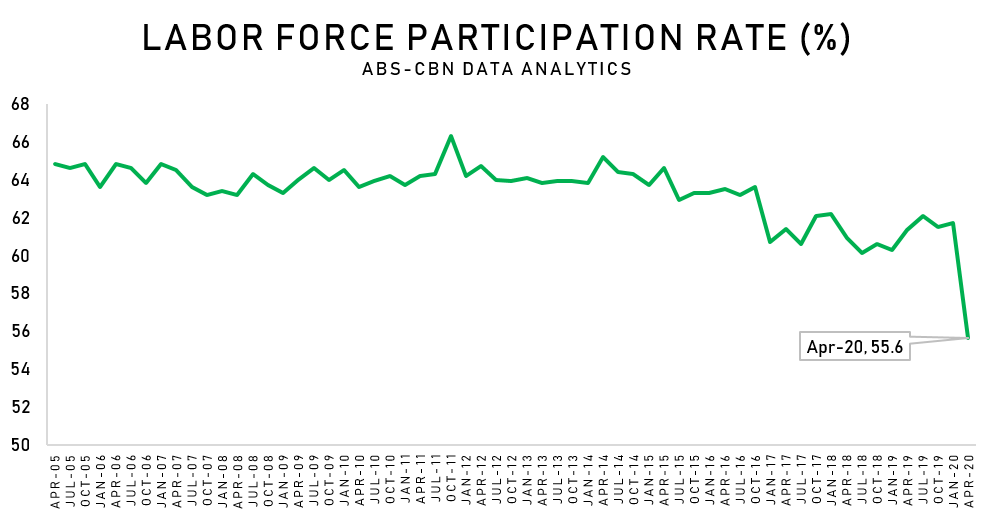 2. JOBSAlam nyo ba na hindi lang unemployment rate ang record-high kundi pati yun tinatawag na labor force participation rate ay record-low?Ibig sabihin, marami ang nagdrop out sa labor force nitong pandemya at hindi na actually nasama sa bilang ng unemployed.