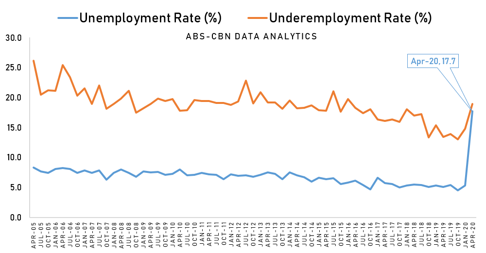 7.3 million unemployed in AprilAlam nyo ba ang ibig sabihin ng "employed" sa Pilipinas? Basta nakapagtrabaho ka ng isang oras, employed ka na. Isang oras. Ganun kabilis maging employed and yet ganun karami ang unemployed dahil sa covid.Ganun kalala. Tapos madadagdagan pa.