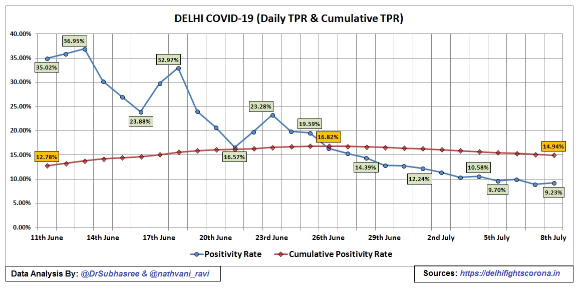 Delhi: A come back story. Data points to assess Delhi's  #Covid_19 strategy. Thread1. Incremental testing:a. Last 7 days moving avg. 21k/db. Daily Test positive rate(%) down from 35% to 9.23%c. Bulletin also provides no. of Ag & RT-PCR testing #DelhidefeatingCorona