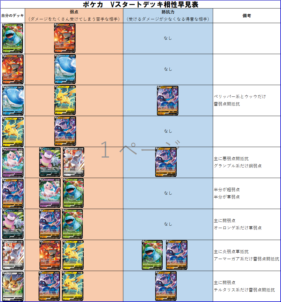 ホビーステーション溝口店 ポケカ Vスタートデッキ ポケカ担当です ご家族で始めるときに あんまり有利不利がない方がいいんです というお問合せが多いので弱点早見表作りました 参考にどうぞ 店頭にも掲出してます 商品も特典のコイン ホビーステーション溝口店 ポケカ Vスタートデッキ ポケカ担当です ご家族で始めるときに あんまり有利不利がない方がいいんです というお問合せが多いので弱点早見表作りました 参考にどうぞ 店頭にも掲出してます 商品も特典のコイン