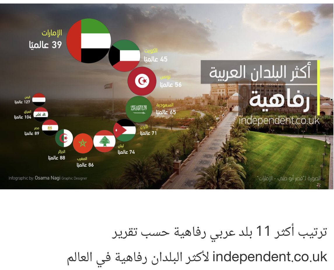 Khaled17258647's tweet photo. @T1w6A @TeymenSin اي جذب جذب على نفسك 😂 ياحلوك يالمرتزق الذباب الاكتروني وانت تصايح على قَدر  الاكاذيب الي قاعد تألفها 😂
المعيشة عندنا الارخص خليجياً والرواتب عندنا الاعلى عالمياً من بعد قطر ولكسمبورغ والعز الي عندنا جعل اكثر من٤٠٠ الف مواطن سعودي يقيم عندنا واكثر مم١٥٠ الف سعودي يشتغل عندنا😂😎 https://t.co/bHzBtz7S2c