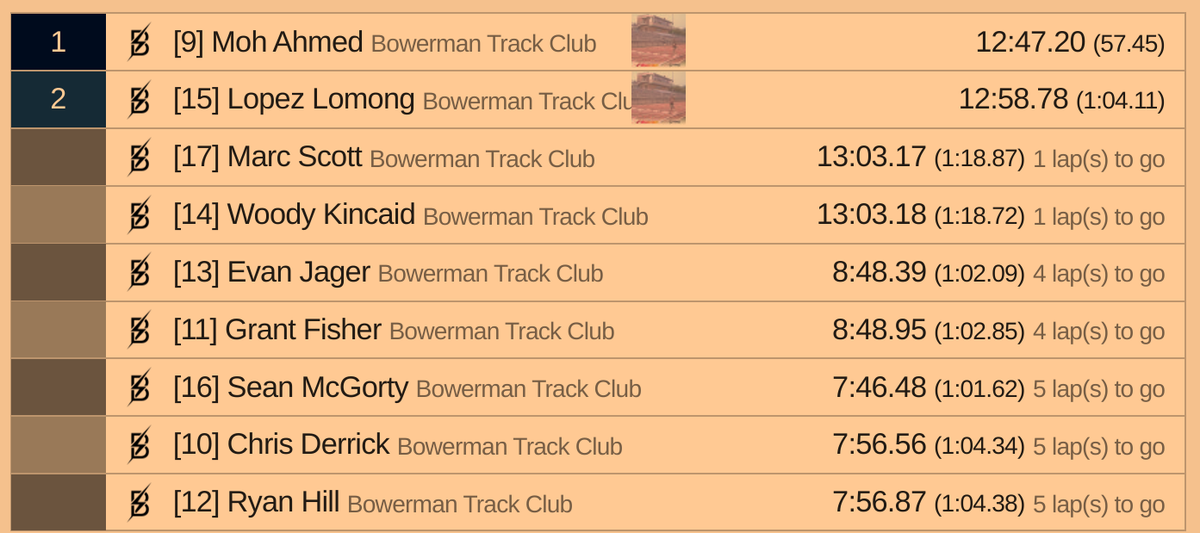 jgault13's tweet photo. Moh Ahmed runs huge 12:47.20 pb to become the 10th-fastest human in history for 5,000 meters. 3:58.59 final 1600.

Lopez Lomong also PRs with a 12:58.78 to become the ninth American under 13:00. https://t.co/jXtScOaPdU