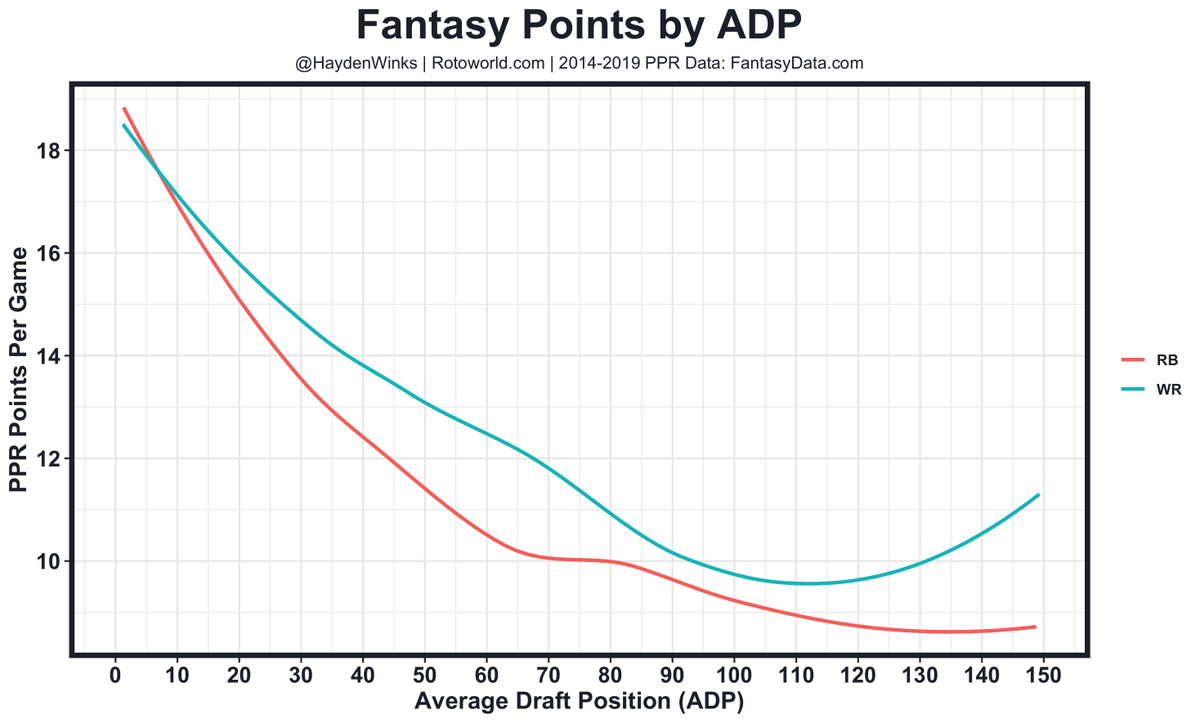 I think we are currently looking at fantasy football roster construction sub-optimally. It's not about x amount of players at each position ("Draft 5 or 6 RBs!"). It needs to be adjusted by how early that pick was. No way 6 RBs are needed if you draft 3 RBs in the first 5 rounds.