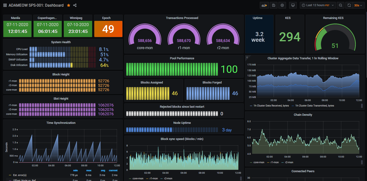 nitawa_systems's tweet photo. The tuned "minimal" test server running CentOS 8.2 had forged 163 blocks - and it's now time to switch to mainnet_candidate (1.15.1). We'll be using enterprise servers this time. We are learning a lot during this testing period...
#Cardano #CryptoPH #CardanoPH $Ada #BlockchainPH https://t.co/Dkpyv6w5hX