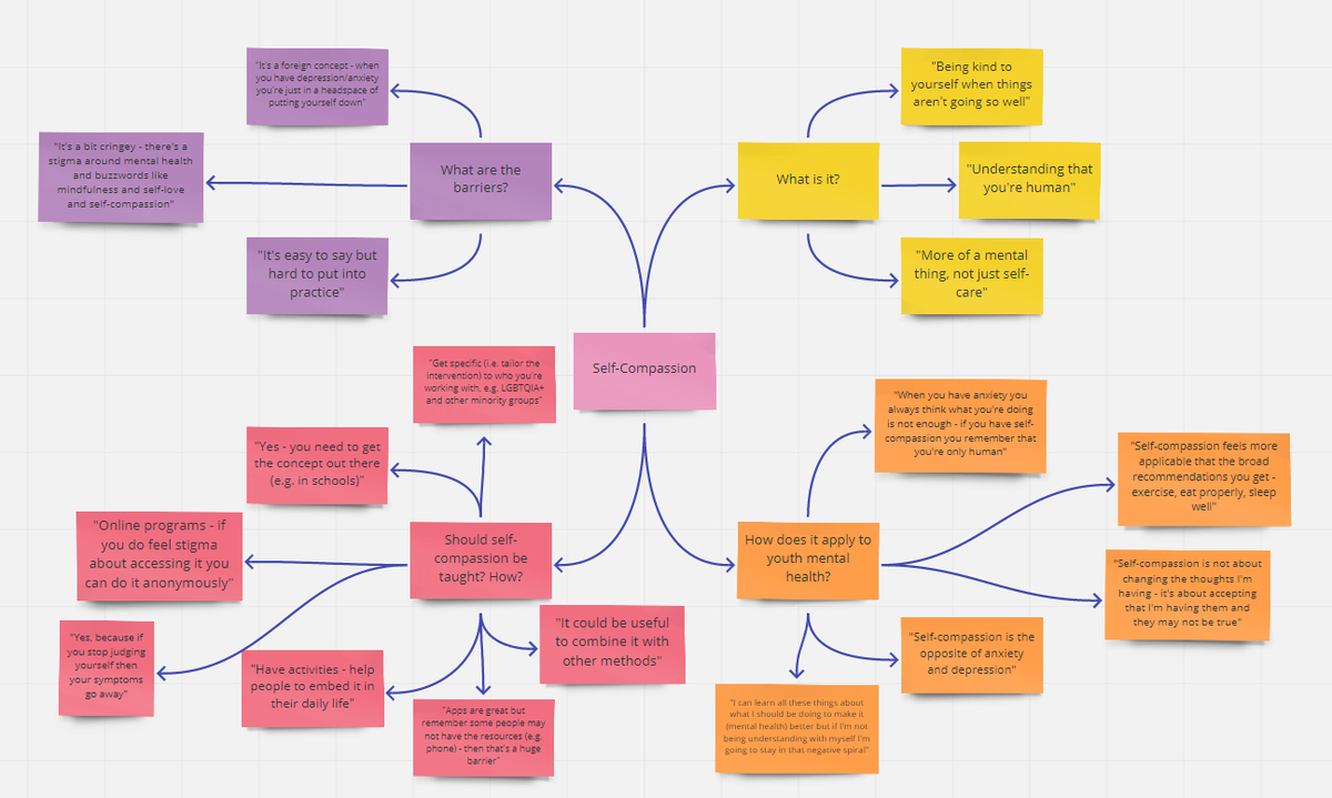 We had our first youth focus group on  #selfcompassion and  #mentalhealth today for  @wellcometrust  #activeingredientsThis is hands down my favourite part of doing research and they were so insightful, so I'm gonna share a few things about what they told us (plus another map) 1/16