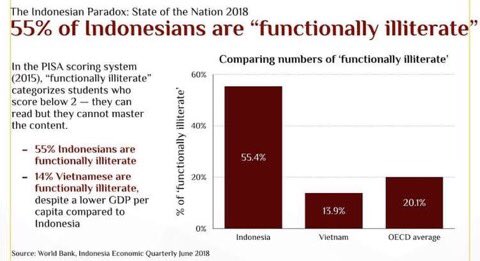 AragornArwena's tweet image. Kan di Indonesia 55% pada  functionally illiterate.. bisa baca tapi gk paham konten.. wajar saja kan dia salah satu yg mengalami masalah tu...