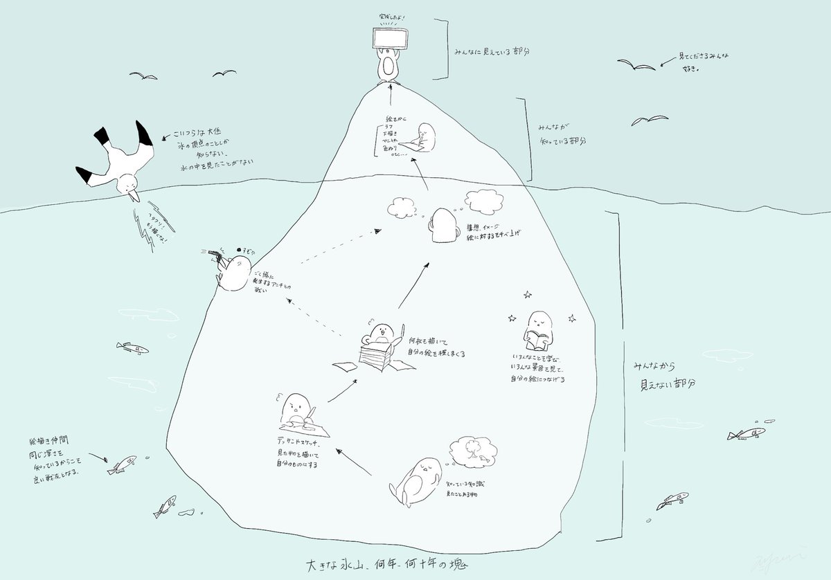 普段目に入る絵は、どれも氷山の一角だという図解 