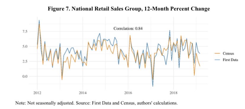 our methods paper shoes hoe we started with garbage data, for statistical purposes (left) and got to close correspondence with national, monthly retail sales from Census Bureau. only then did we use our daily, geographic detail for Fed policy work   https://www.federalreserve.gov/econres/feds/files/2019057pap.pdf