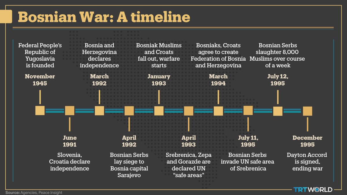 In 1992, Bosnia’s Muslims and Croats voted for independence while the Serbs opposed it, leading to a bloody war between the groups divided along ethnoreligious lines. Here’s a closer look at the events that led to the Srebrenica genocide: