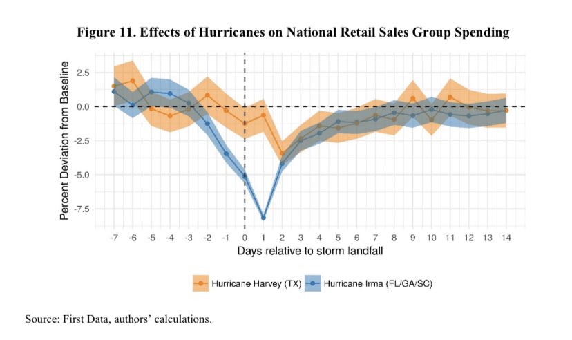 my last forecast in 2018, wrote Tealbook, economic summary for FOMC before each monetary policy meeting, we included real-time analysis on consumer spending from Hurricanes Harvey and Irma. we get our data within 3 days! years of painstaking work, got policymakers fast macro read