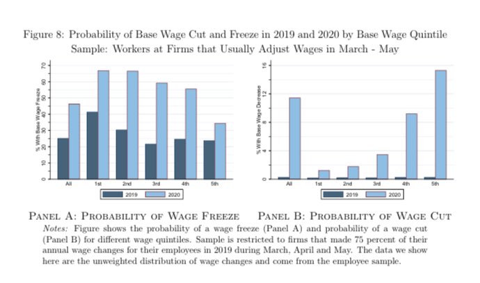 another project started same time at Fed in 2016 uses ADP payrolls data to understand what’s happening in the labor market ... their high quality data (after years of with too) now shows wide spread wage cuts, never seen since Great Depression  https://www.brookings.edu/bpea-articles/covid-19-and-labor-markets/