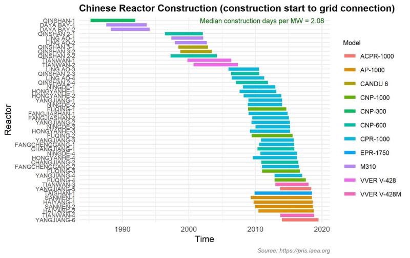 Don’t get me wrong, HPC has gone over budget and time and may cause a financial “risk” to UK citizens vs not doing anything, but it’s also incremental to achieving  #netzero. But it’s crazy cherry picking. China builds 6+ reactors cheaply per year. Decoupling always needs nuclear.