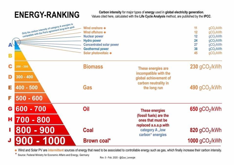 ...hence, ruling out the entire global ambition of decarbonized energy sectors – in which nuclear is the only scalable, plannable and reliable fossil free electricity source readily available – is like ruling out global wind power due to  #Markbygden taking 20 years to build...