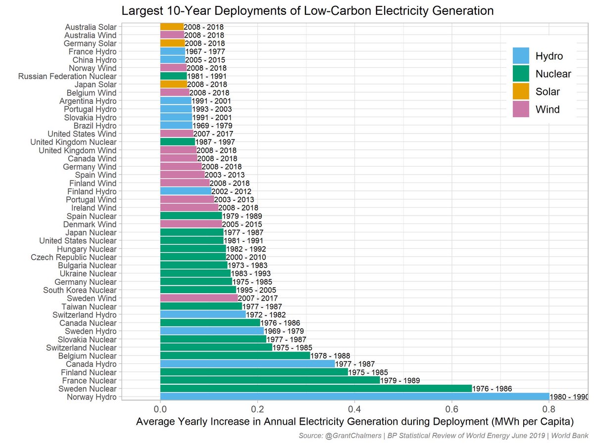 ...hence, ruling out the entire global ambition of decarbonized energy sectors – in which nuclear is the only scalable, plannable and reliable fossil free electricity source readily available – is like ruling out global wind power due to  #Markbygden taking 20 years to build...