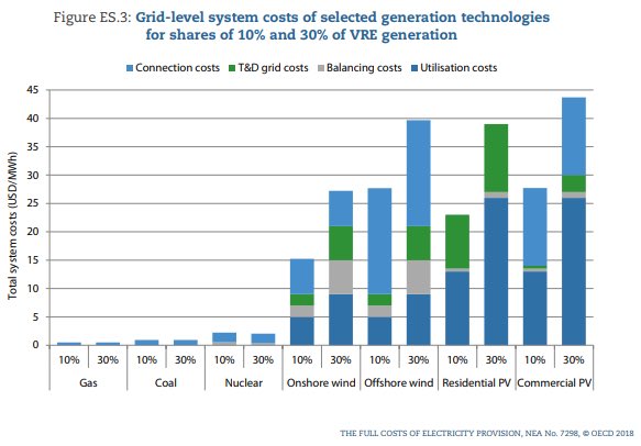 ‘Expensive’ is true in a “energy only” model. But as investors in clean energy stress; price correlation (overproduction/no storage), EROEI, transmission, lack of inertia/grid services drive system costs of non-nuclear <50g CO2/kWh grids. *Graph a few years old, new one out soon.