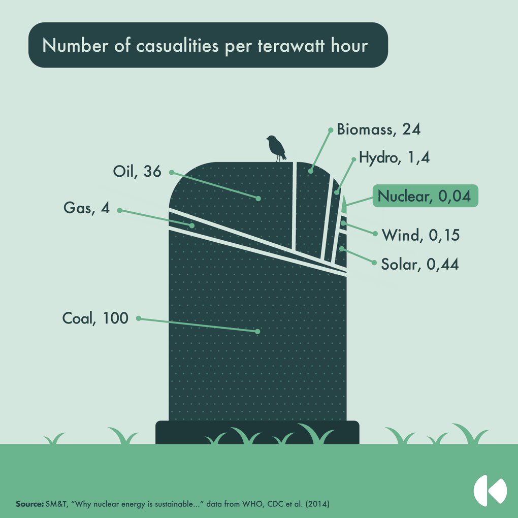 For more relevant numbers, and perspective, on ‘risk’ (i.e. the way the word likely was perceived by listeners, as something ‘dangerous’) we just need to look at the overall peer-reviewed facts.  @OurWorldInData also covers this topic diligently. Nuclear saves lives every day.