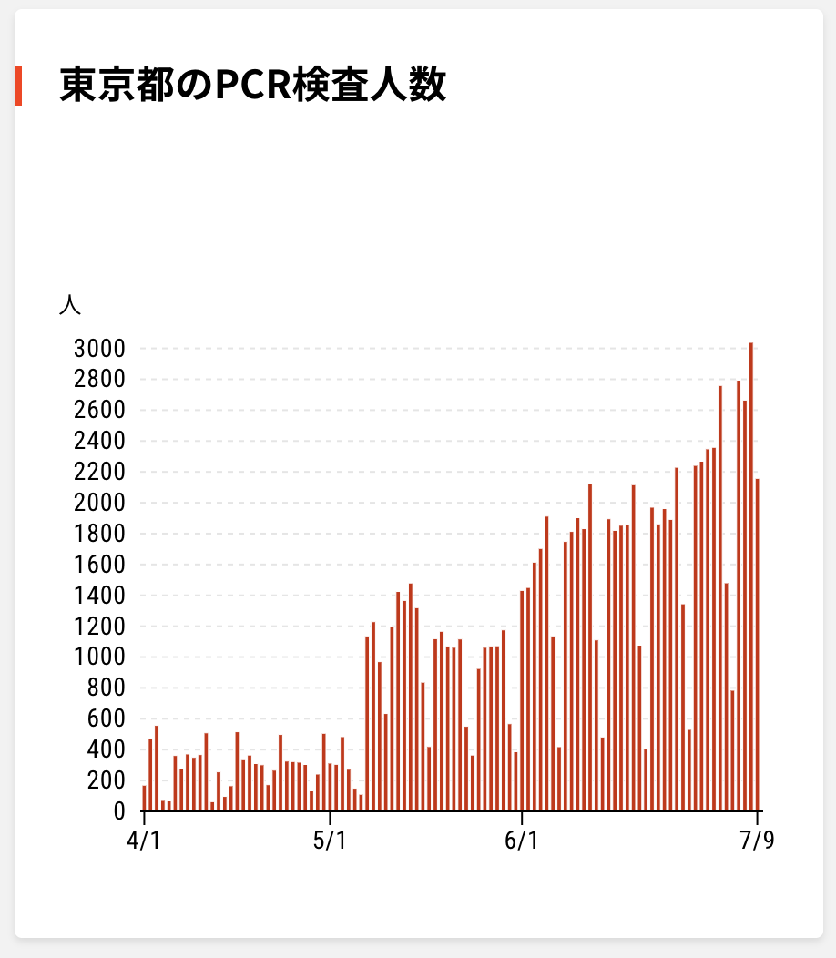ken_tbdz's tweet photo. 東京のコロナ感染者数「200人超え」「3日連続」みたいな目立つ数字だけ報道されてるけど、
・PCR検査数は増えてる
・重症患者は減ってる
・この3週間死亡者数はゼロ
こういう事実も合わせて報道してくれ。

｜東京 新たに206人感染確認 3日連続200人超は初 新型コロナ | NHK https://t.co/4ffWSVnjsv https://t.co/kFYCBi6gcy