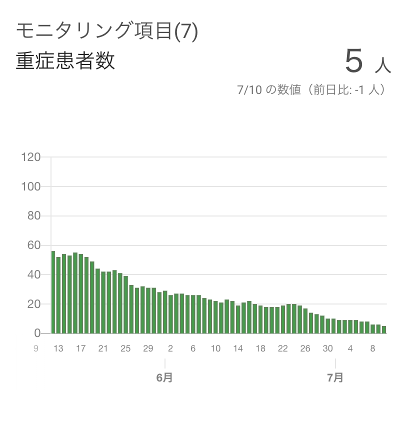 ken_tbdz's tweet photo. 東京のコロナ感染者数「200人超え」「3日連続」みたいな目立つ数字だけ報道されてるけど、
・PCR検査数は増えてる
・重症患者は減ってる
・この3週間死亡者数はゼロ
こういう事実も合わせて報道してくれ。

｜東京 新たに206人感染確認 3日連続200人超は初 新型コロナ | NHK https://t.co/4ffWSVnjsv https://t.co/kFYCBi6gcy