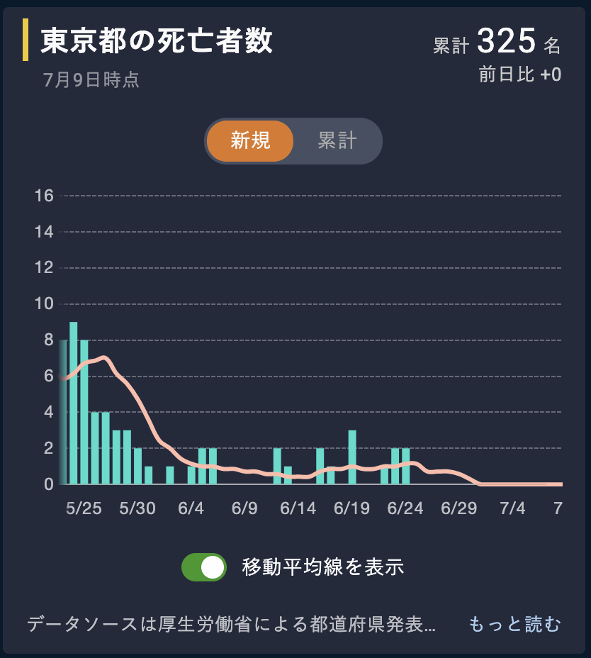 ken_tbdz's tweet photo. 東京のコロナ感染者数「200人超え」「3日連続」みたいな目立つ数字だけ報道されてるけど、
・PCR検査数は増えてる
・重症患者は減ってる
・この3週間死亡者数はゼロ
こういう事実も合わせて報道してくれ。

｜東京 新たに206人感染確認 3日連続200人超は初 新型コロナ | NHK https://t.co/4ffWSVnjsv https://t.co/kFYCBi6gcy