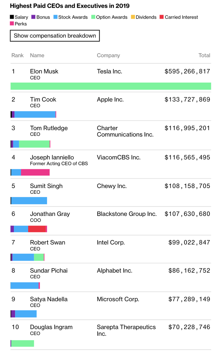 Holger Zschaepitz On Twitter In Contrast Even The Fat Cats Of Wall St Are Poor Suckers Tech Ceos Earn Billions No One Embodies This Better Than Tesla S Elon Musk Who Was Highest Paid
