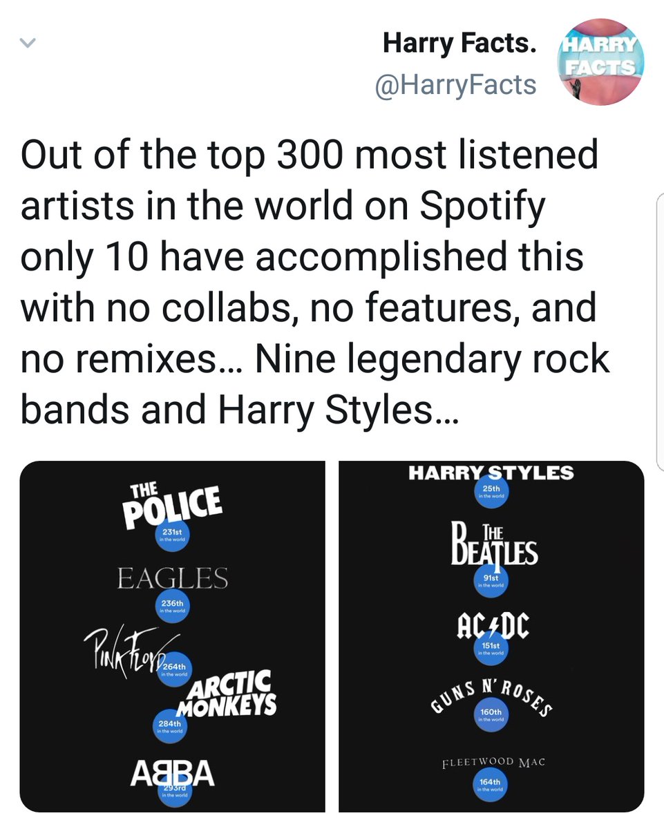 -out of the top 300 on spofity, harry styles is one of the only 10 artists who did it with no features or collabs, and the ONLY SOLO ARTIST to do so right now. He is #25 most listened artist. The only one with no collabs or features.-"Fine Line" sold over 1.5M units in the US.