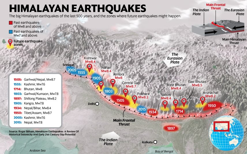 In the past 100 years, there have been two mega earthquakes, 1934 in Nepal-Bihar and 1950 on the India-Tibet border. 1934 liquefied parts of the Gangetic plain. 1950 caused landslides that dammed the tributaries of the Brahmaputra.