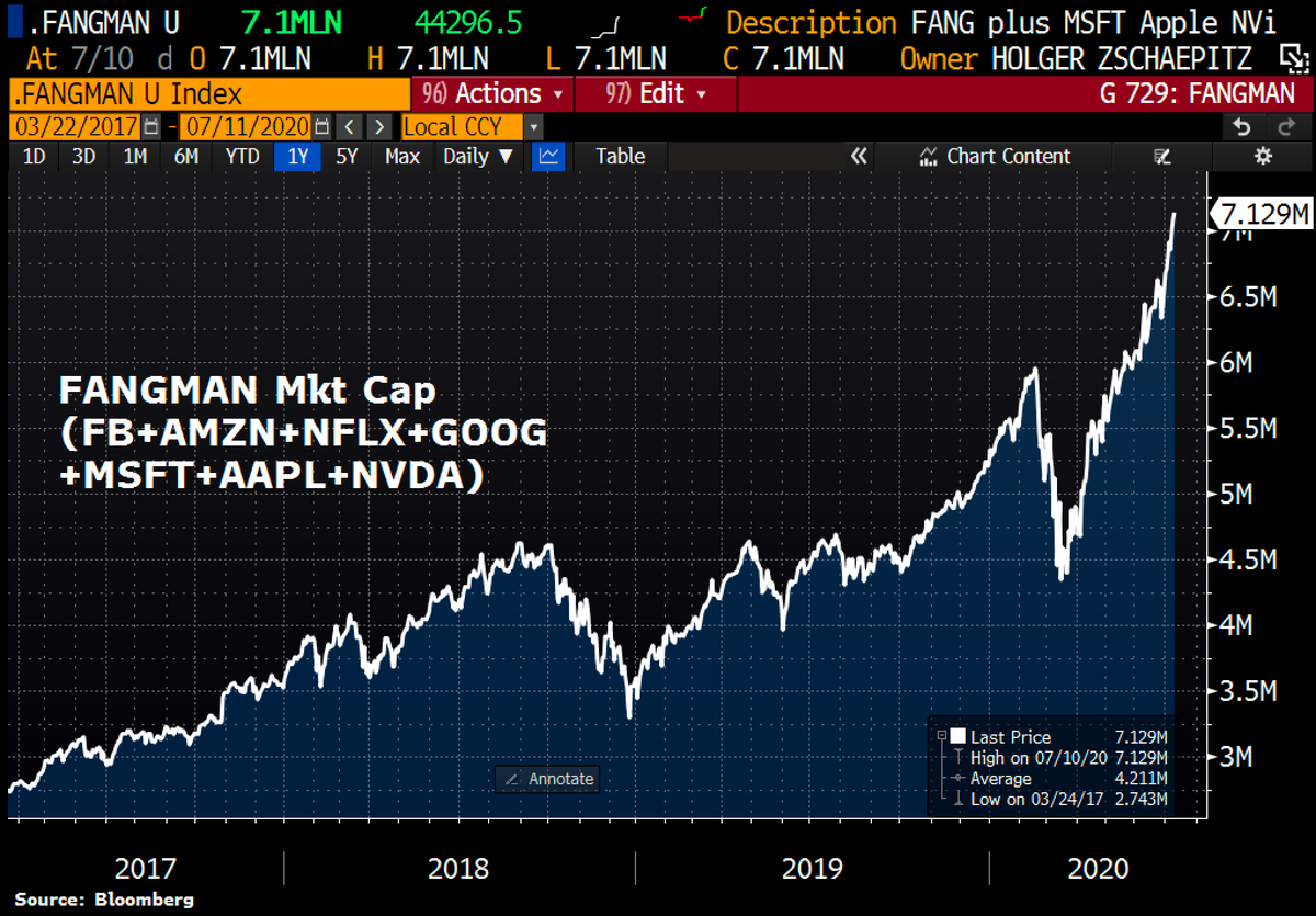 Schuldensuehner's tweet photo. Big Tech is eating the world: Combined mkt cap of #FANGMAN (Facebook, Amazon, Netflix, Google, Microsoft, Apple, Nvidia) tops $7tn this week, equal to combined GDP of #Germany, #Italy and #Indonesia. https://t.co/DO4j4OJAOp
