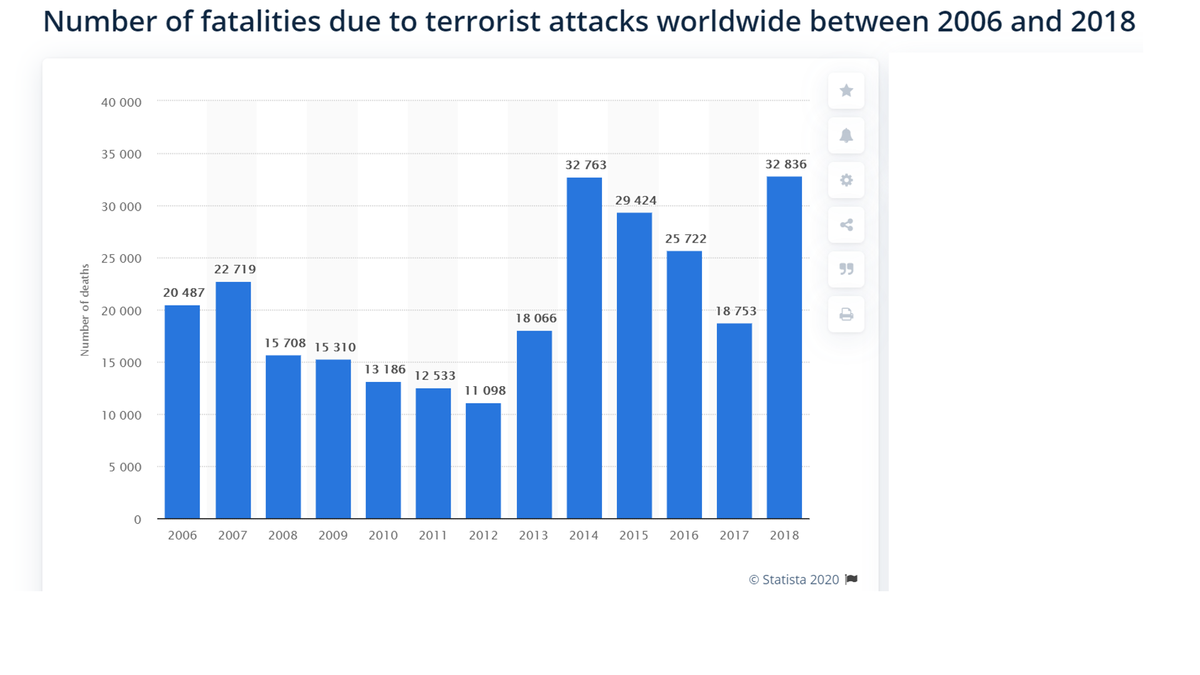 ввп украины по годам график 1990-2020. статистика. история 2000 2022. Terrorist attack in russia statistics 2020. ввп украины 2021 график.